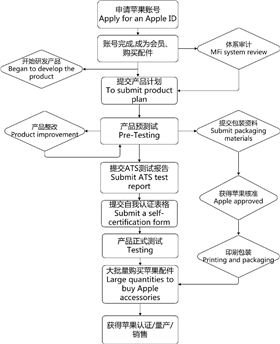 MFi认证流程.jpg