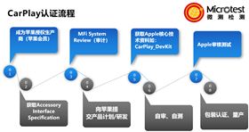 有线Carplay认证-认证区别-微测检测