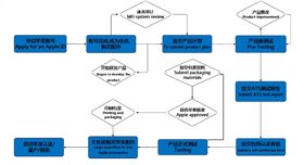 MFi认证流程