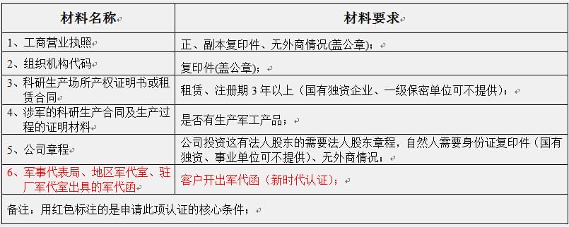 国军标认证需要准备材料