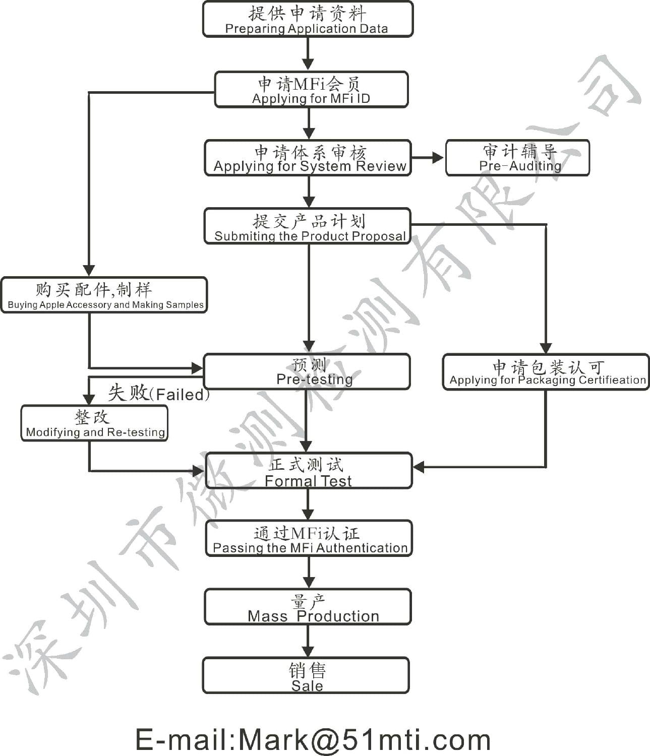 MFi认证申请流程