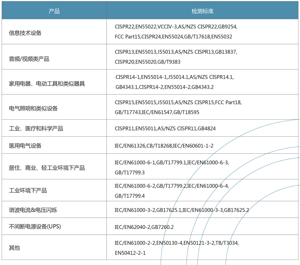 EMC测试标准