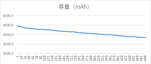 无人机电池寿命