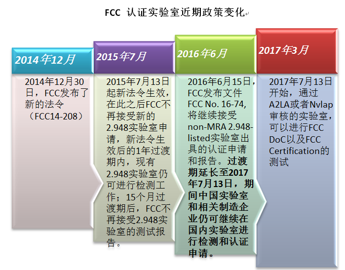 FCC认证实验室政策