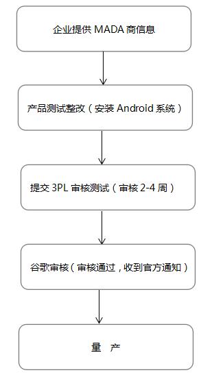 GMS认证