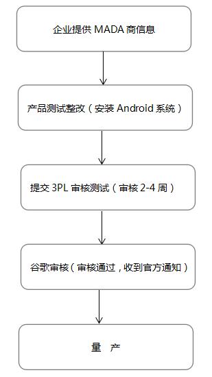 GMS认证