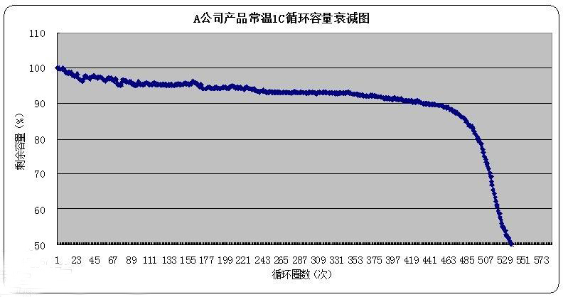 电池容量衰减