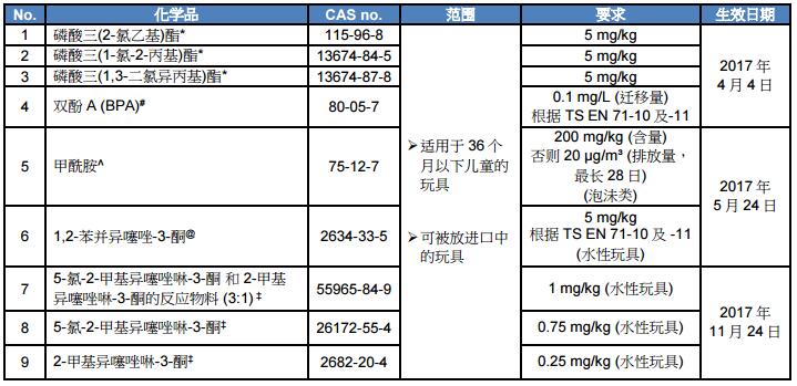 标准更新