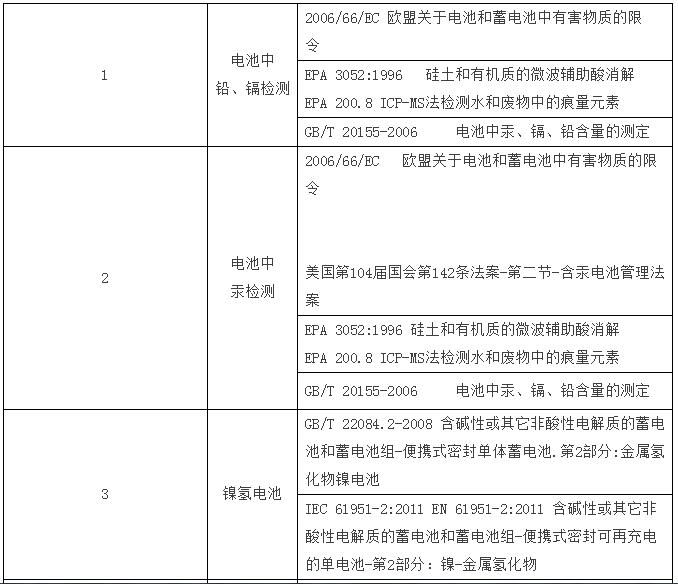 电池标准更新