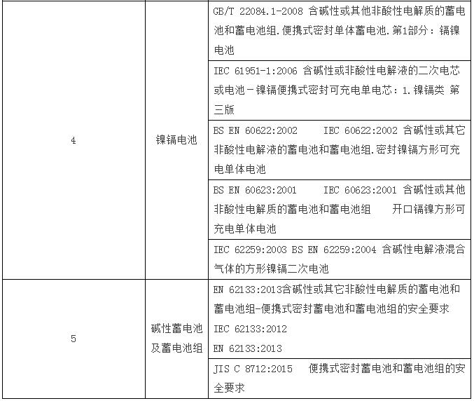 电池标准更新