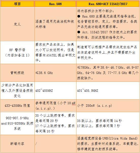 巴西无线标准