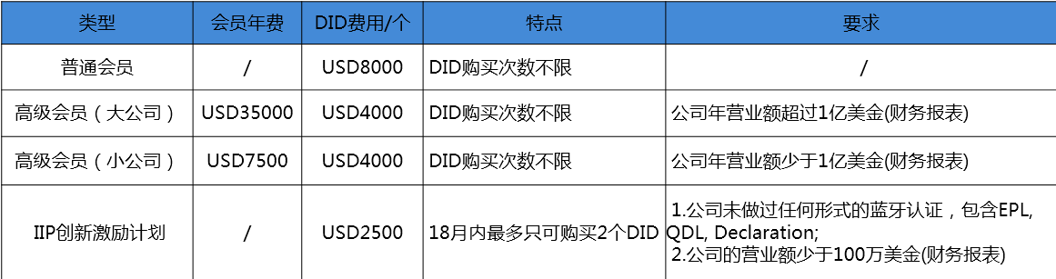 DID购买费用.PNG