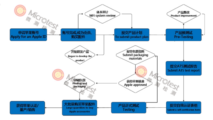 苹果MFi认证流程.png