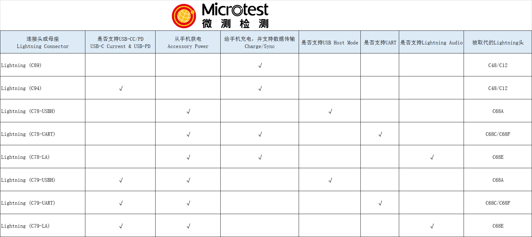 MFi认证标准更新-微测检测盘点