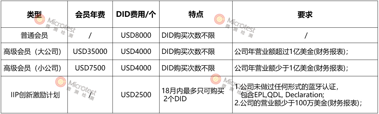 bqb认证价格-公道实在-微测检测