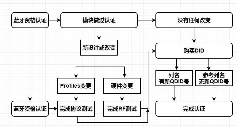 bqb蓝牙认证流程-快速通过-微测检测