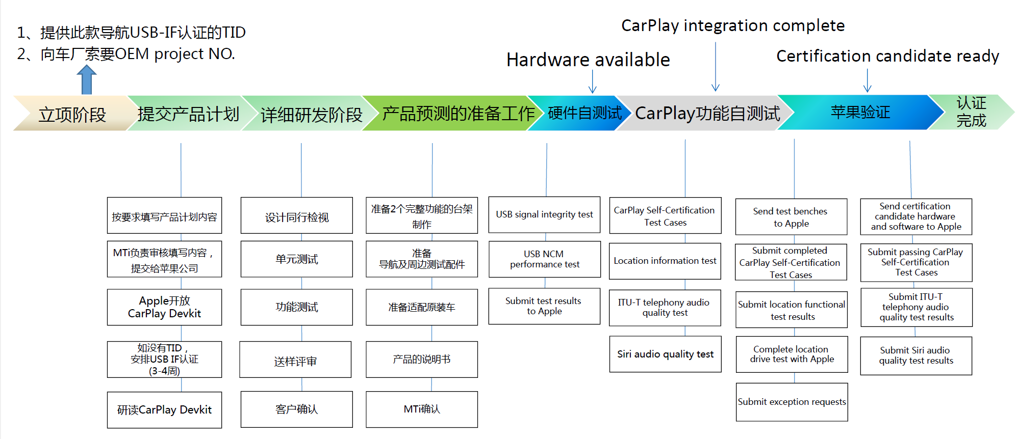 车载Carplay认证-一站式服务-微测检测