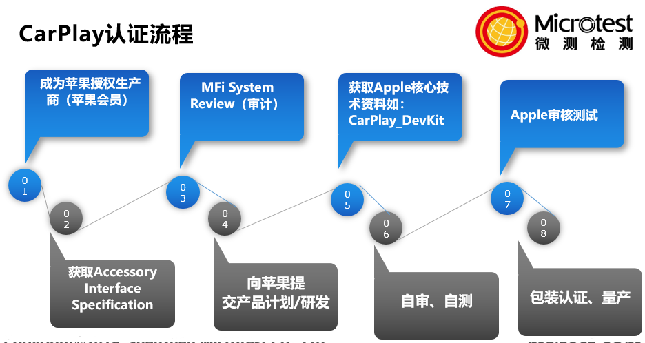 有线Carplay认证-认证区别-微测检测