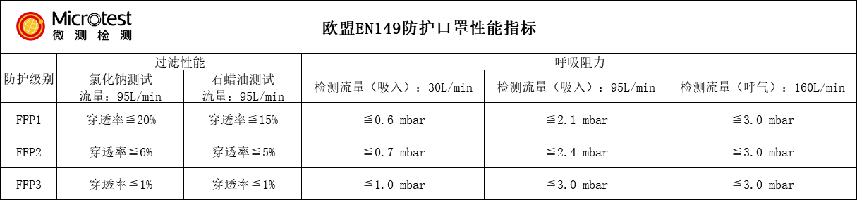 防护口罩-CE-PPE认证-微测检测