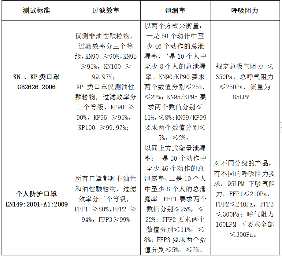 口罩GB2626-口罩CE-PPE认证-微测检测