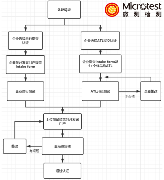 亚马逊实验室-Alexa Built-in-微测检测