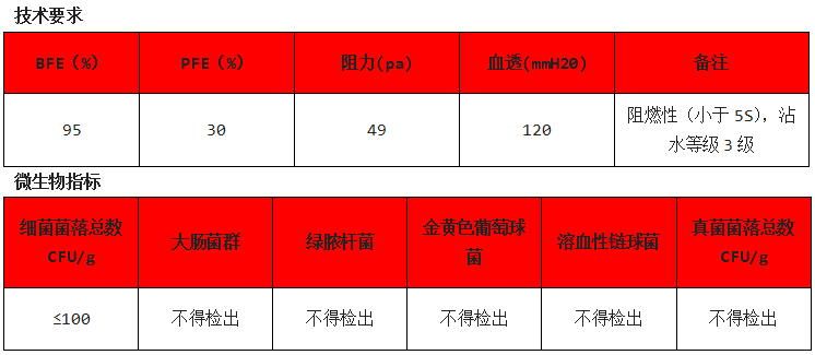 医用口罩测试-测试标准-微测检测