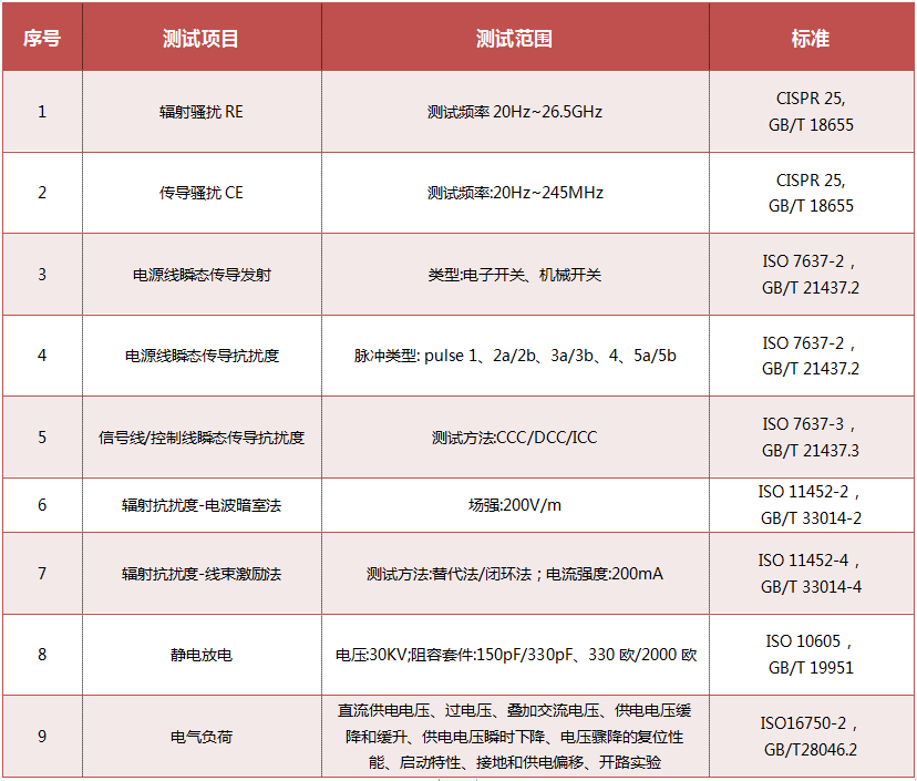 汽车电子EMC认证-电磁兼容测试-微测检测