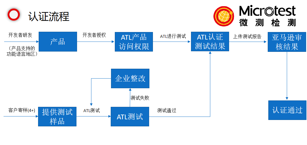 alexa语音认证-亚马逊语音服务认证-微测检测