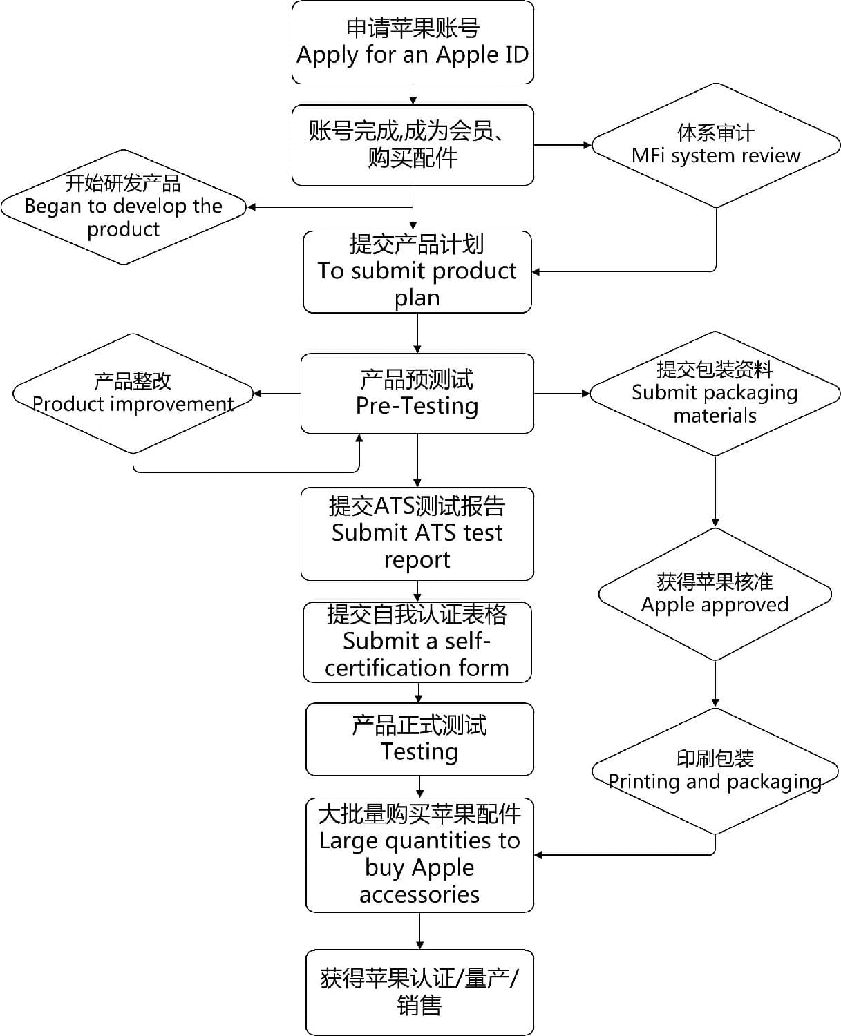 苹果2020秋季发布会-苹果MFi认证-微测检测
