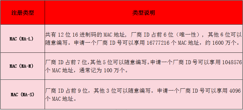 MAC地址申请-快捷省心-微测检测