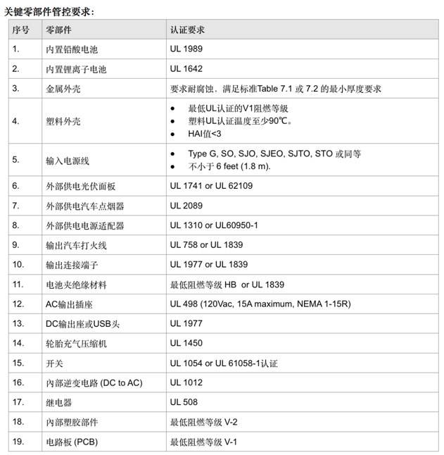 UL2743认证(图3)