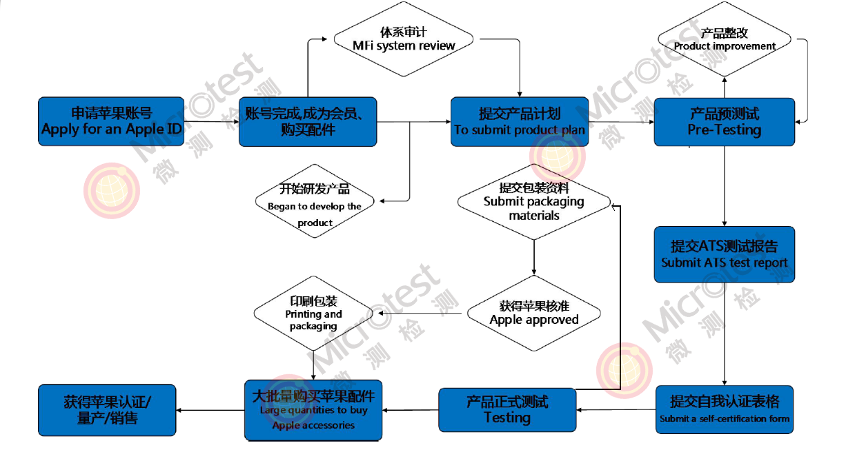 苹果MFi认证-会员登陆界面更新-微测检测