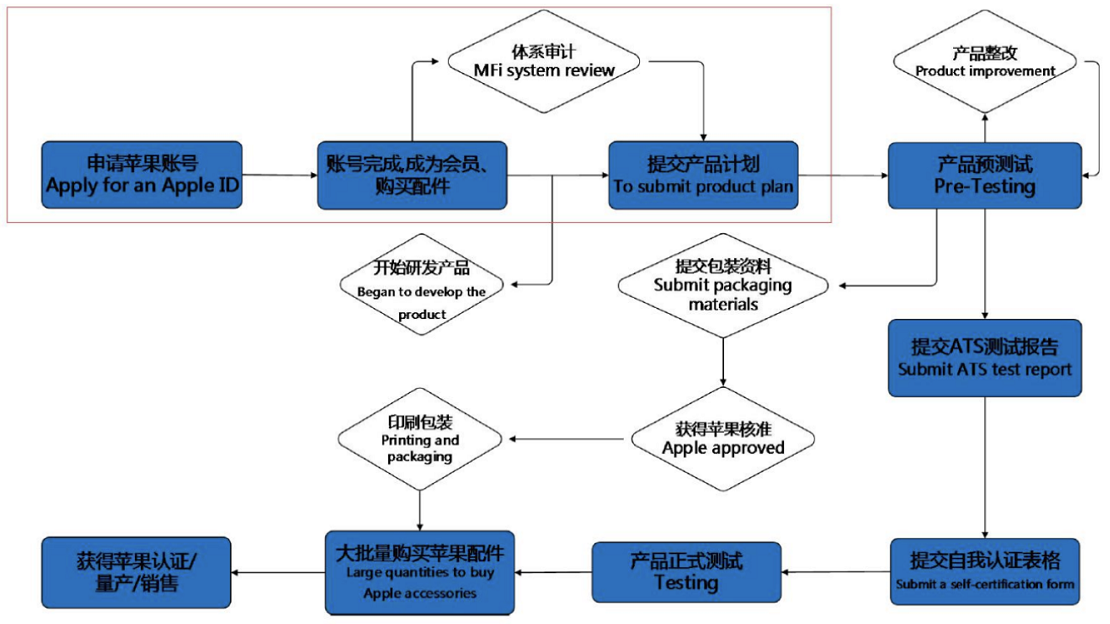 数据线MFi认证-MFi认证数据线与普通数据线的区别-微测检测