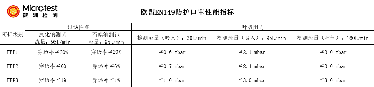 口罩CE认证-EN149测试-微测检测