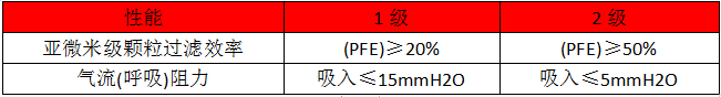 防护口罩新标准-美国ASTM F 3502-微测检测