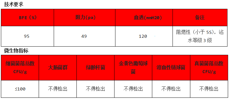 YY0469标准-YY/T0969标准-医用口罩测试